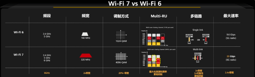 超 13Gbps，华为刷新 Wi-Fi 7 最快速率纪录