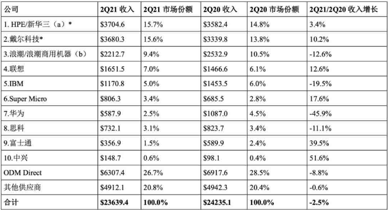 华为服务器暴跌45.9%