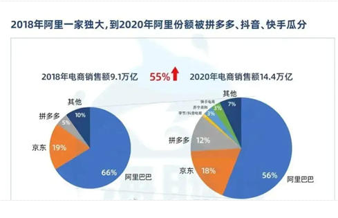 网传阿里巴巴的市场份额下降10%