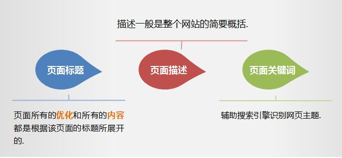  如何对网站标题进行优化 基础技巧需知晓