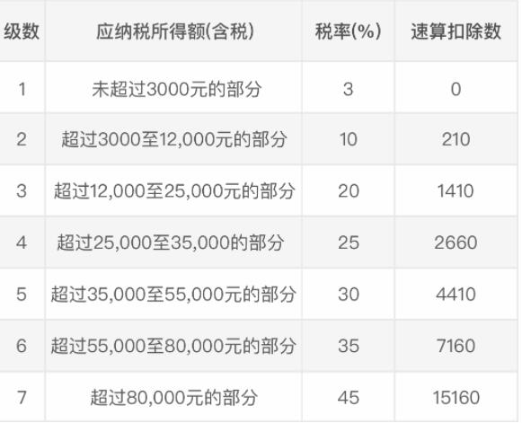 年终奖个人所得税税率表